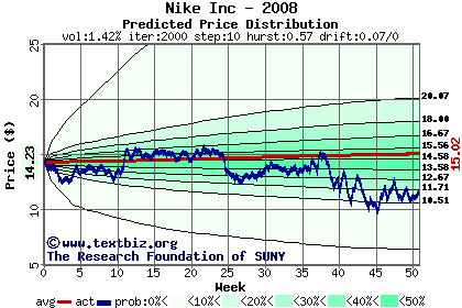 Predicted price distribution