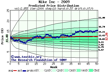 Predicted price distribution