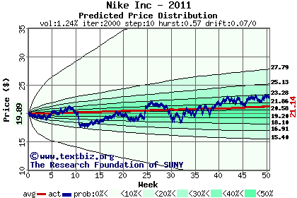 Predicted price distribution