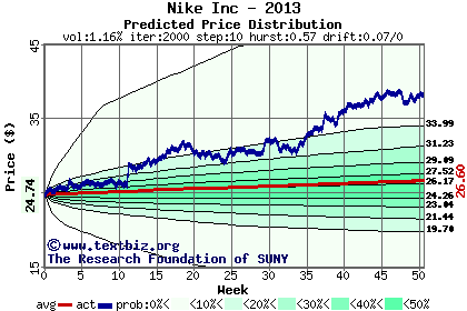 Predicted price distribution