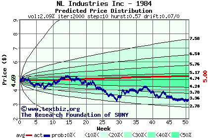 Predicted price distribution