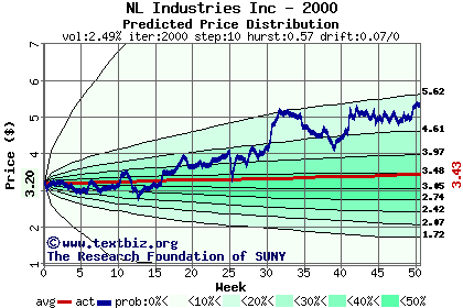 Predicted price distribution