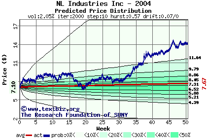 Predicted price distribution