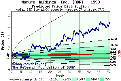 Predicted price distribution