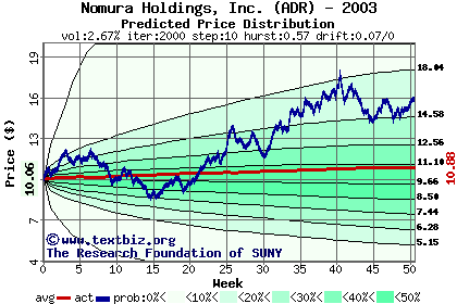 Predicted price distribution