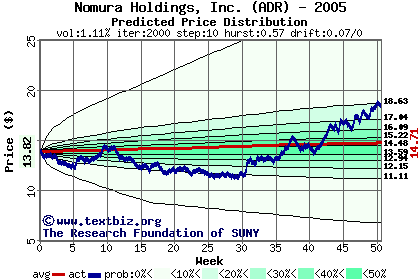 Predicted price distribution