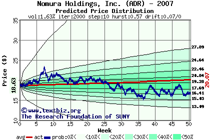 Predicted price distribution