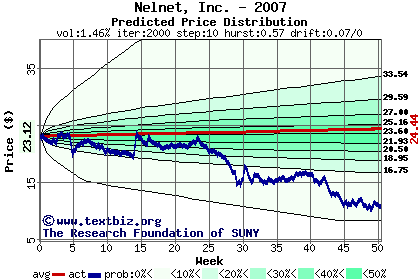 Predicted price distribution