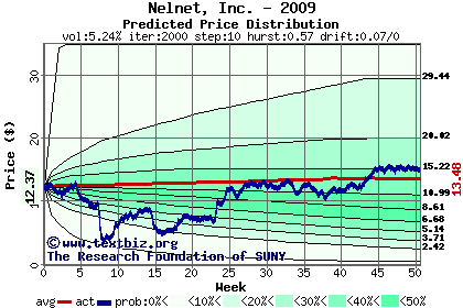 Predicted price distribution