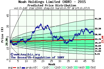 Predicted price distribution