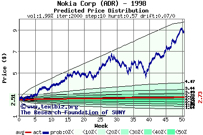 Predicted price distribution