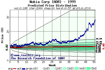 Predicted price distribution