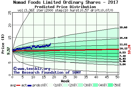 Predicted price distribution