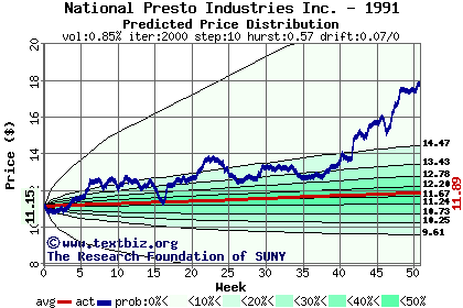 Predicted price distribution