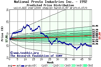 Predicted price distribution