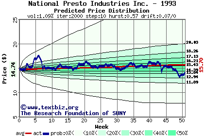 Predicted price distribution