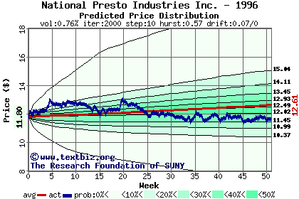 Predicted price distribution