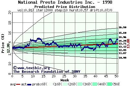 Predicted price distribution