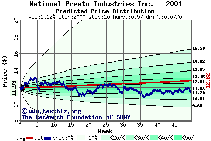 Predicted price distribution