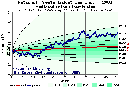 Predicted price distribution