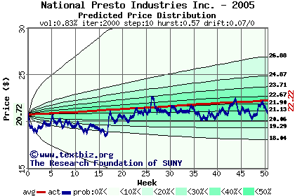 Predicted price distribution