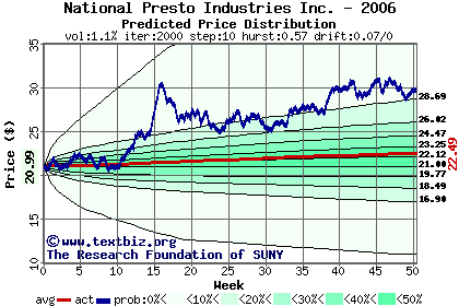 Predicted price distribution