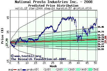 Predicted price distribution