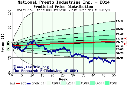 Predicted price distribution