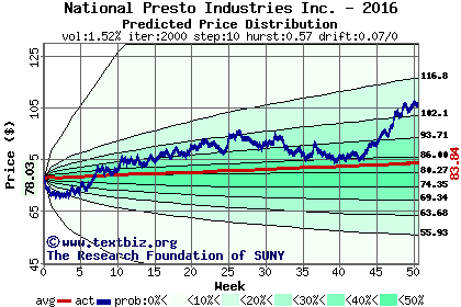 Predicted price distribution