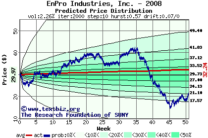 Predicted price distribution