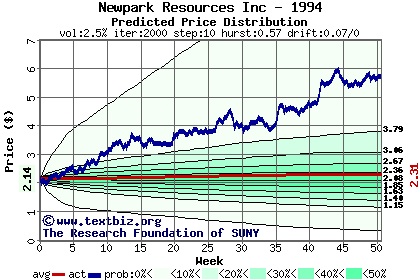 Predicted price distribution