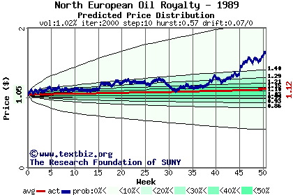 Predicted price distribution