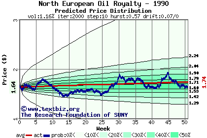 Predicted price distribution