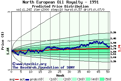 Predicted price distribution