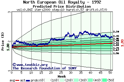 Predicted price distribution