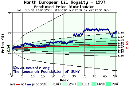 Predicted price distribution