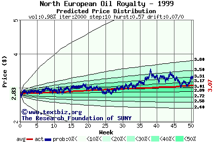 Predicted price distribution