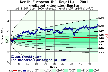 Predicted price distribution