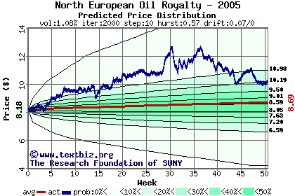 Predicted price distribution