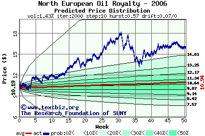 Predicted price distribution