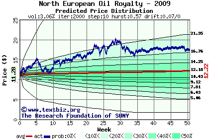 Predicted price distribution