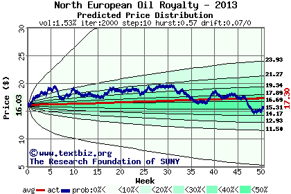 Predicted price distribution