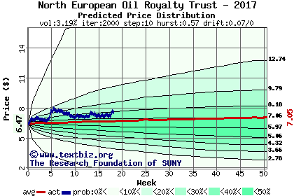 Predicted price distribution