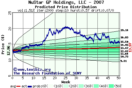 Predicted price distribution