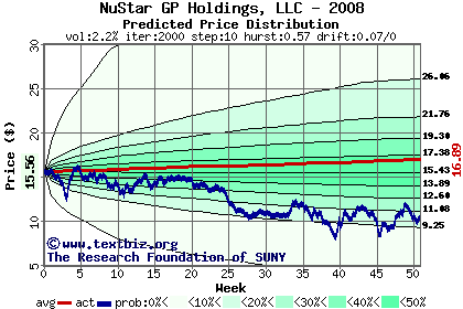 Predicted price distribution