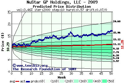 Predicted price distribution