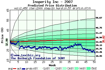 Predicted price distribution