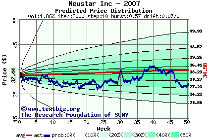 Predicted price distribution