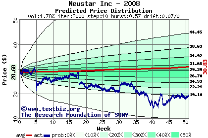 Predicted price distribution