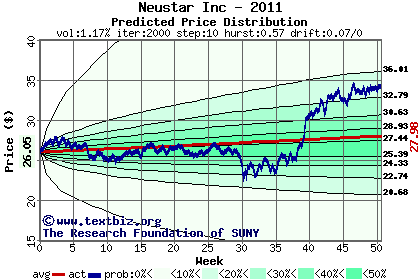 Predicted price distribution